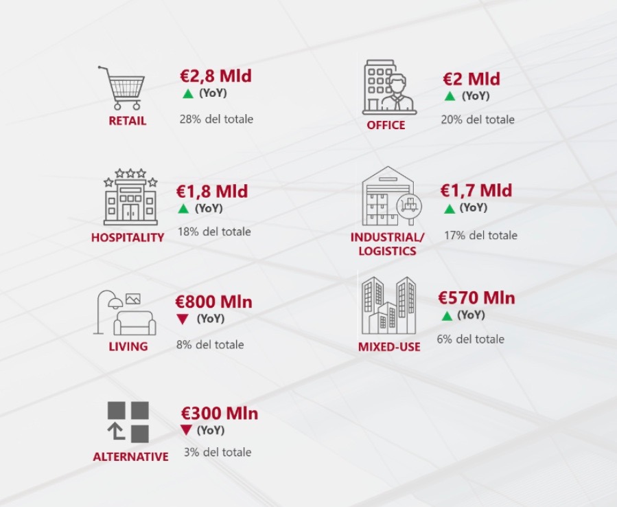 Gabetti Property Solutions. Investimenti immobiliari + 66% in Italia nel 2024. Gli investitori esteri (62%) i più attivi sul mercato