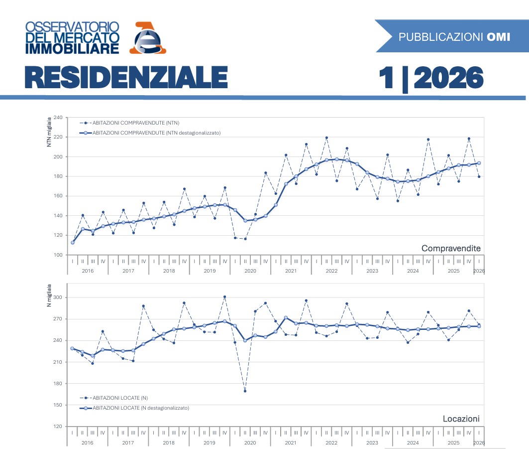 OMI-AdE. Il mercato delle abitazioni italiano nel Q1 2026