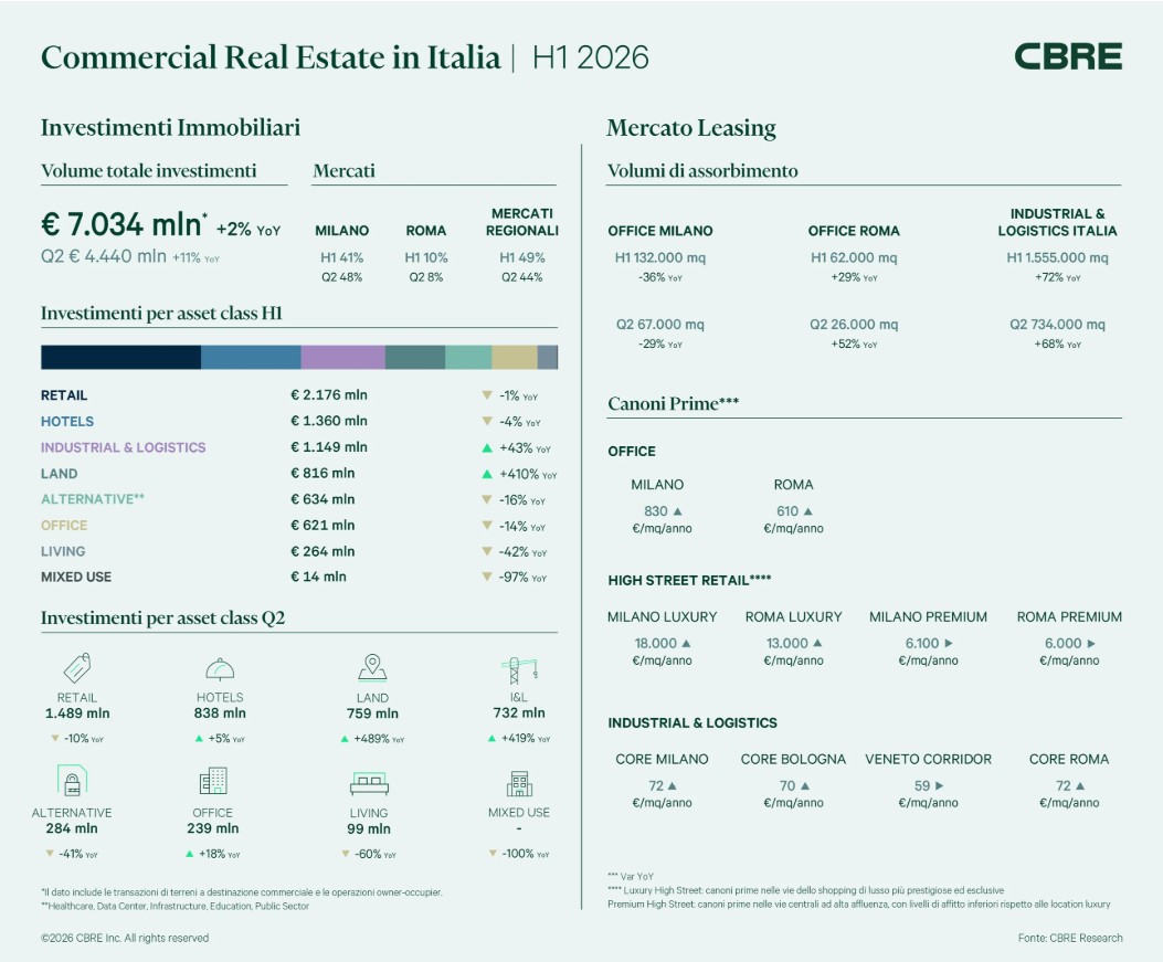 CBRE. Commercial Real Estate in Italia: 4,4 miliardi nel secondo trimestre 2026