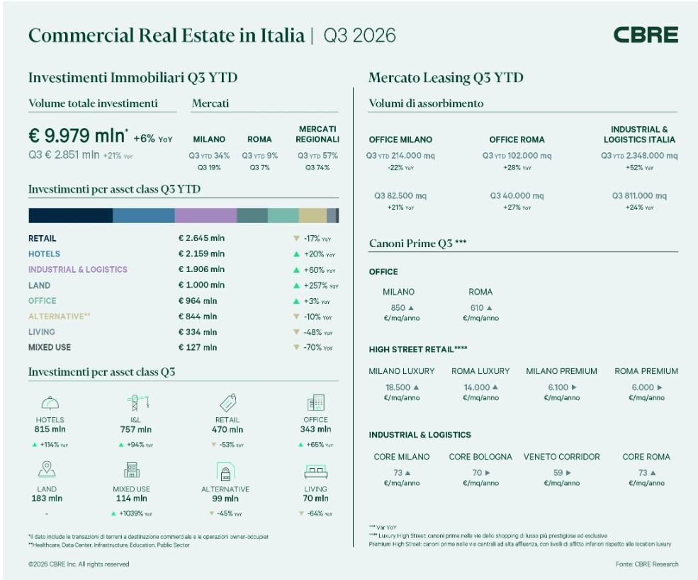 CBRE. Commercial Real Estate in Italy: 2.8 billion in the third quarter of 2026. Hotels are the leading asset class, while Industrial & Logistics and Office are growing year-over-year